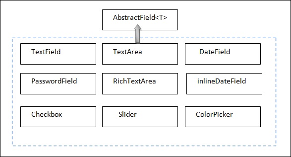 Vaadin Field Component