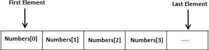 Arrays in VB.Net