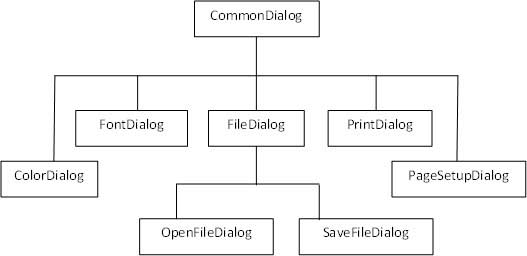 VB.Net Dialog Boxes