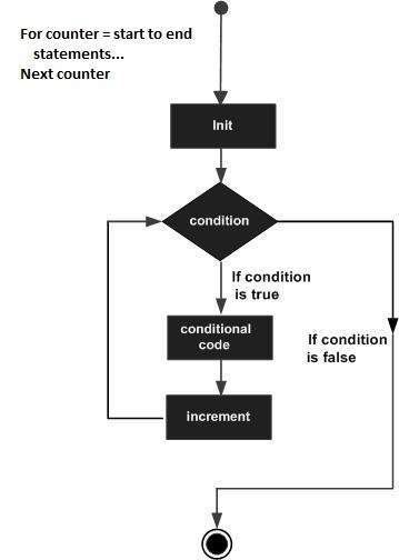 for loop in VB.Net