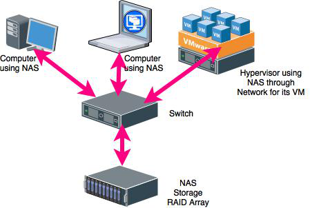 NAS