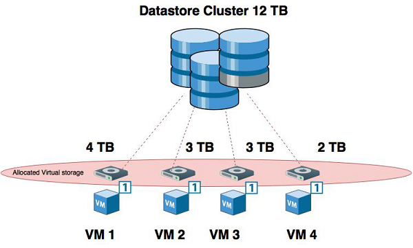 Virtual Storage