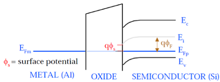 Combined Energy Band Diagram