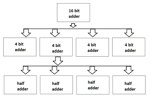 Design Hierarchy-Structural