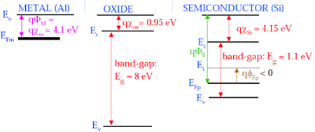 Energy Level Diagram of Components