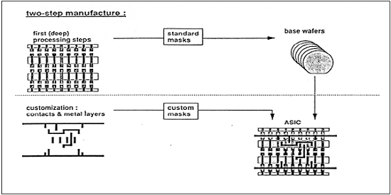 Gate Array Design