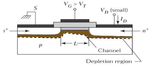 Gradual Channel Approximation