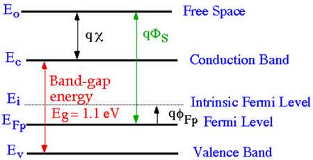 P-type Silicon Substrate