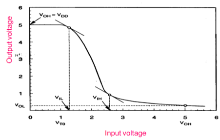 Resistive Load Inverter