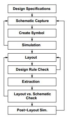 VLSI Design Flow