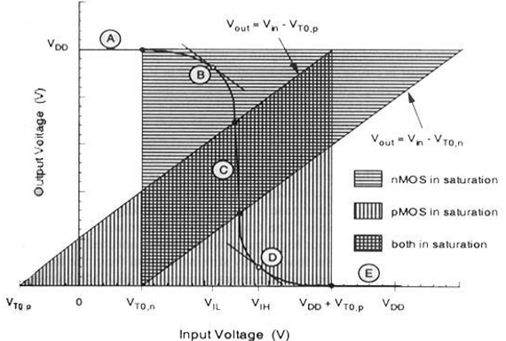 VTC of CMOS Inverter