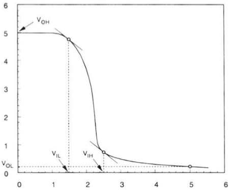 VTC of Depletion Load