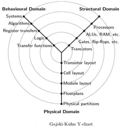 Y-chart