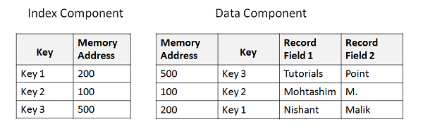 KSDS Structure