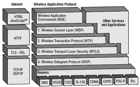 The WAP Architecture