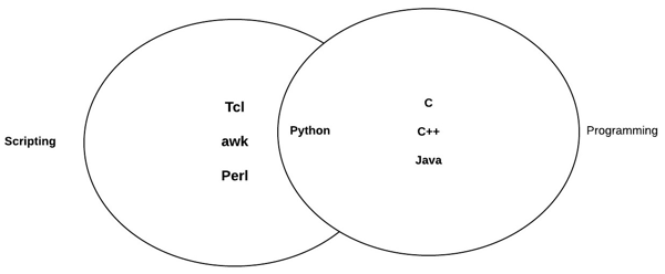 Scripting Languages