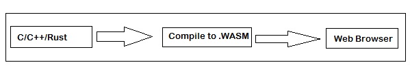 Working of WebAssembly