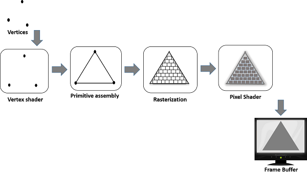 Fragment Operations