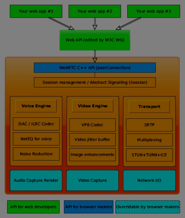 WebRTC Architecture