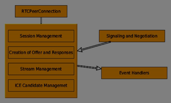 RTCPeerConnection object