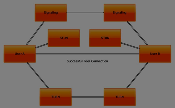 Typical WebRTC