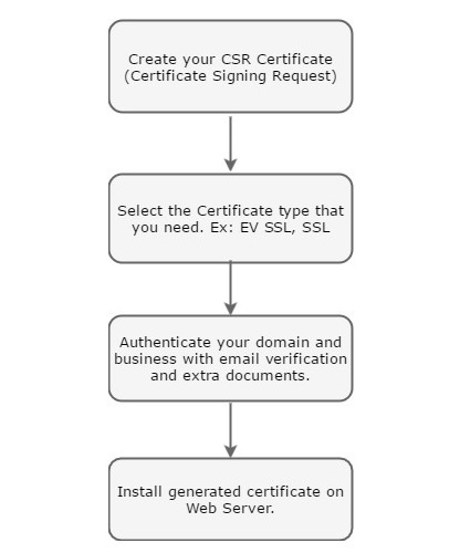 Purchasing Process