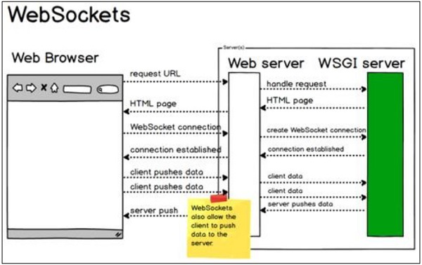 Web Socket