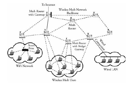 Mesh Network