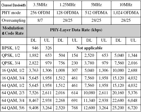 WiMAX Data Rates