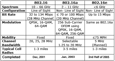 WiMAX IEEE Standards