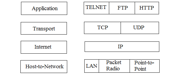 Layers of TCP/IP