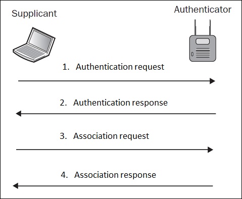 Layer 2 DoS Attacks