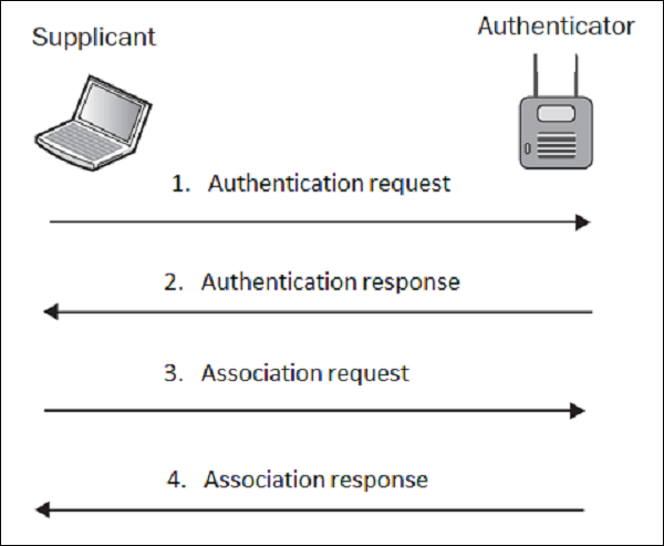 Pentesting Unencrypted WLAN