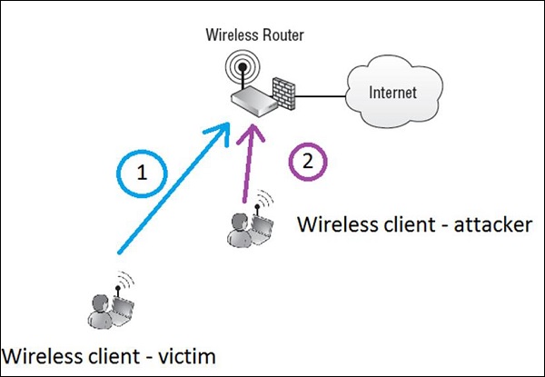 Type of Attack