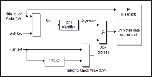 Weak Initialization Vectors