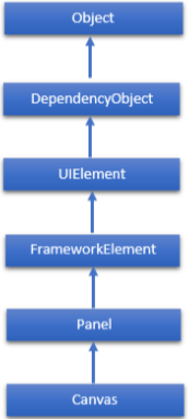 Hierarchical of CanvasPanel