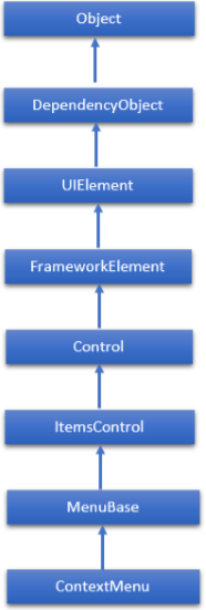 Hierarchical of Contextmenu