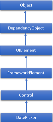 Hierarchical of Datepicker