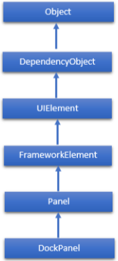 Hierarchical of DockPanel