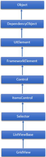 Hierarchical of Gridview