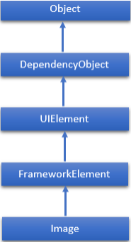 Hierarchical of Image