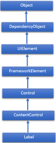 Hierarchical of Label