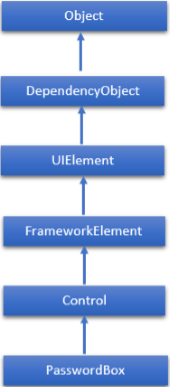 Hierarchical of Passwordbox