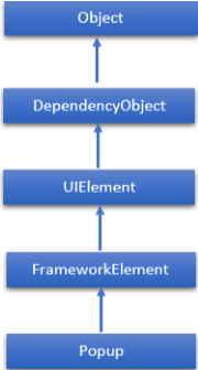 Hierarchical of Popup