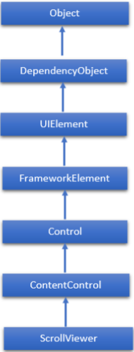 Hierarchical of Scrollviewer