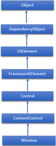 Hierarchical of Window