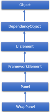 Hierarchical of WrapPanel