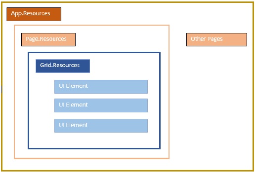 Resource Scope