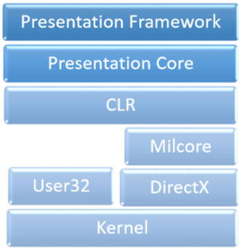 WPF Architecture