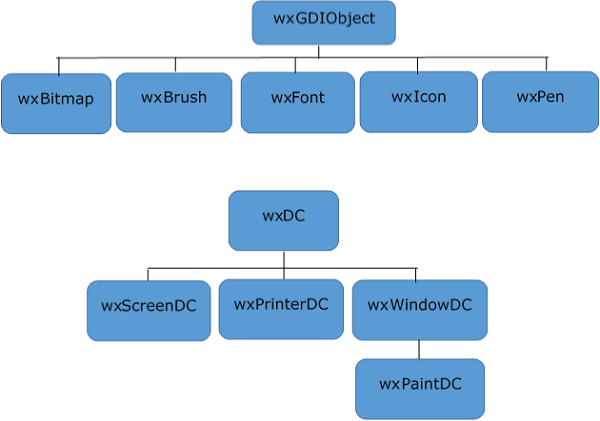 wxGDIObject Hierarchy